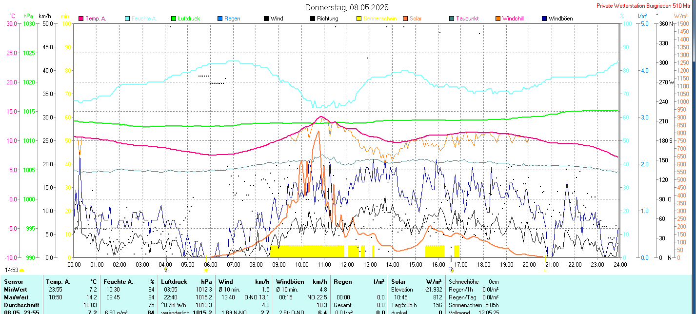 Grafik Vortag